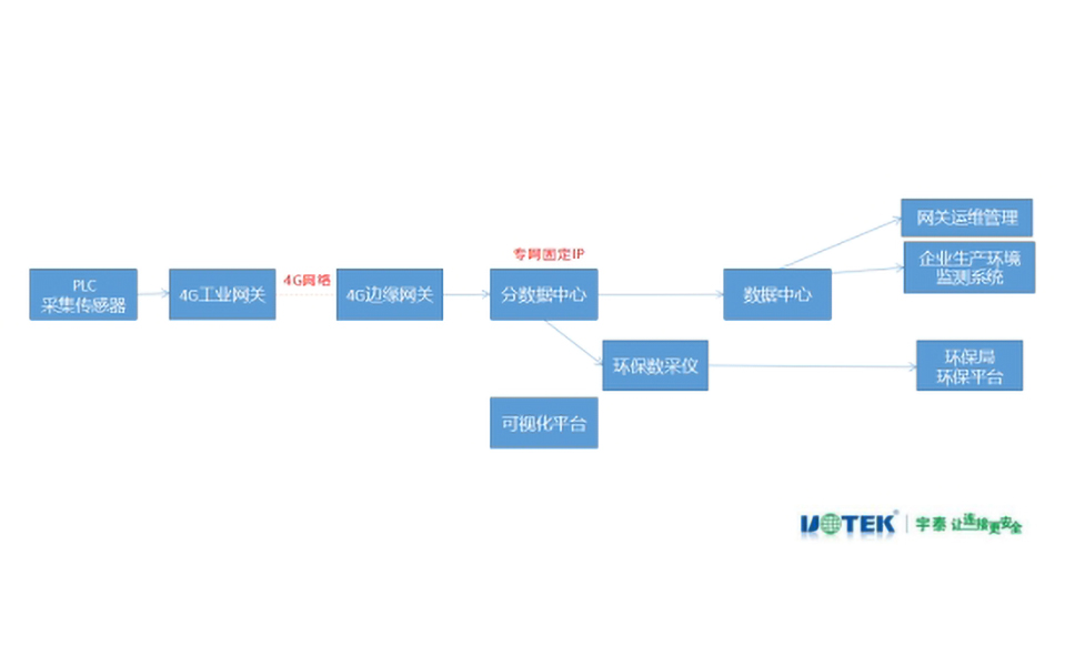 生态治理环保监测系统?网关应用成功案例