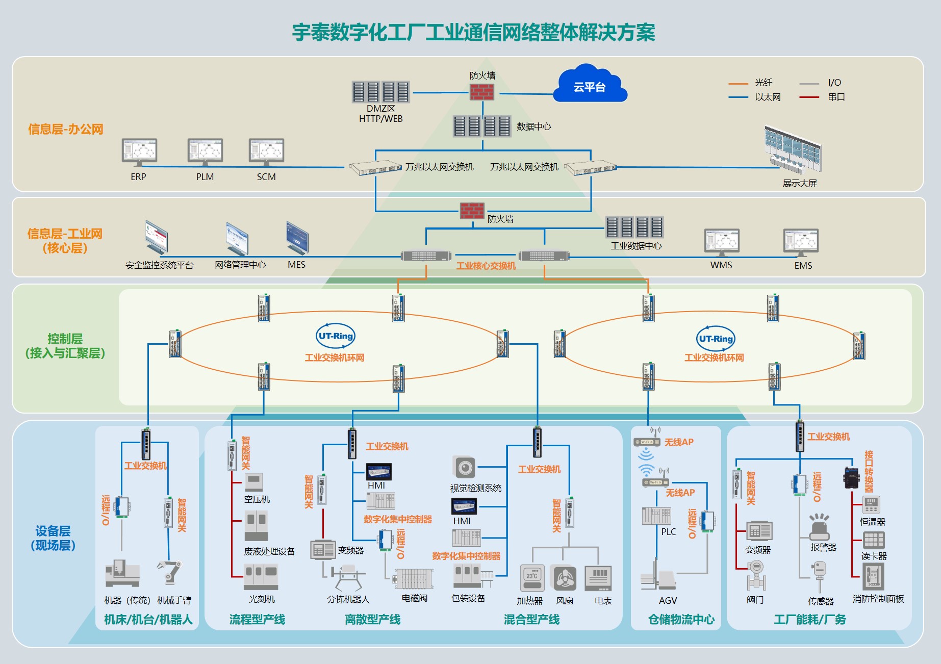 11.宇泰数字化工厂工业通信网络整体解决方案.jpg